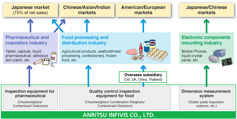 quality assurance in food industry